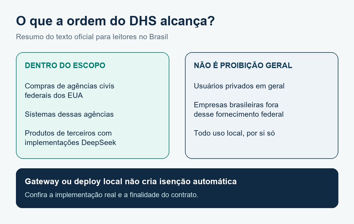 Quadro de escopo: compras e sistemas de agências civis federais entram na ordem; uso privado geral e empresas brasileiras não são proibidos pela ordem