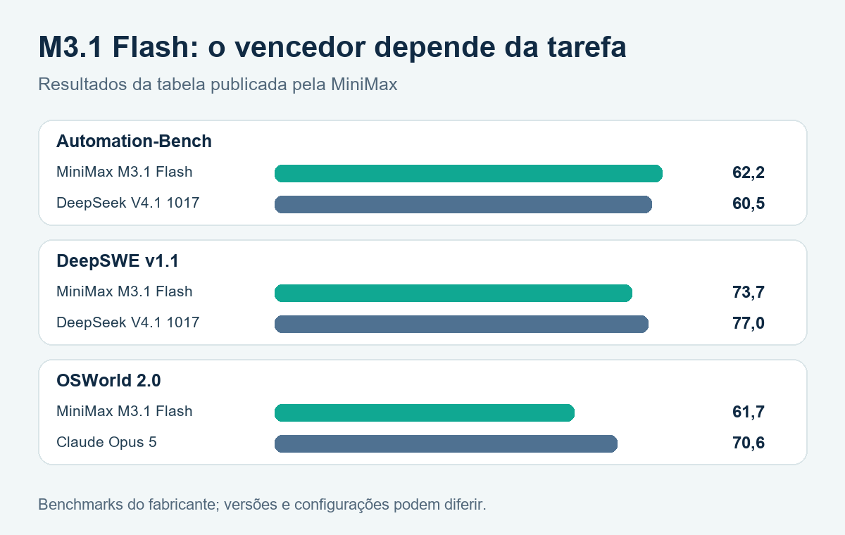 Comparação editorial dos resultados divulgados pela MiniMax: Automation-Bench MiniMax 62,2 e DeepSeek 60,5; DeepSWE MiniMax 73,7, DeepSeek 77,0 e Opus 5 74,0